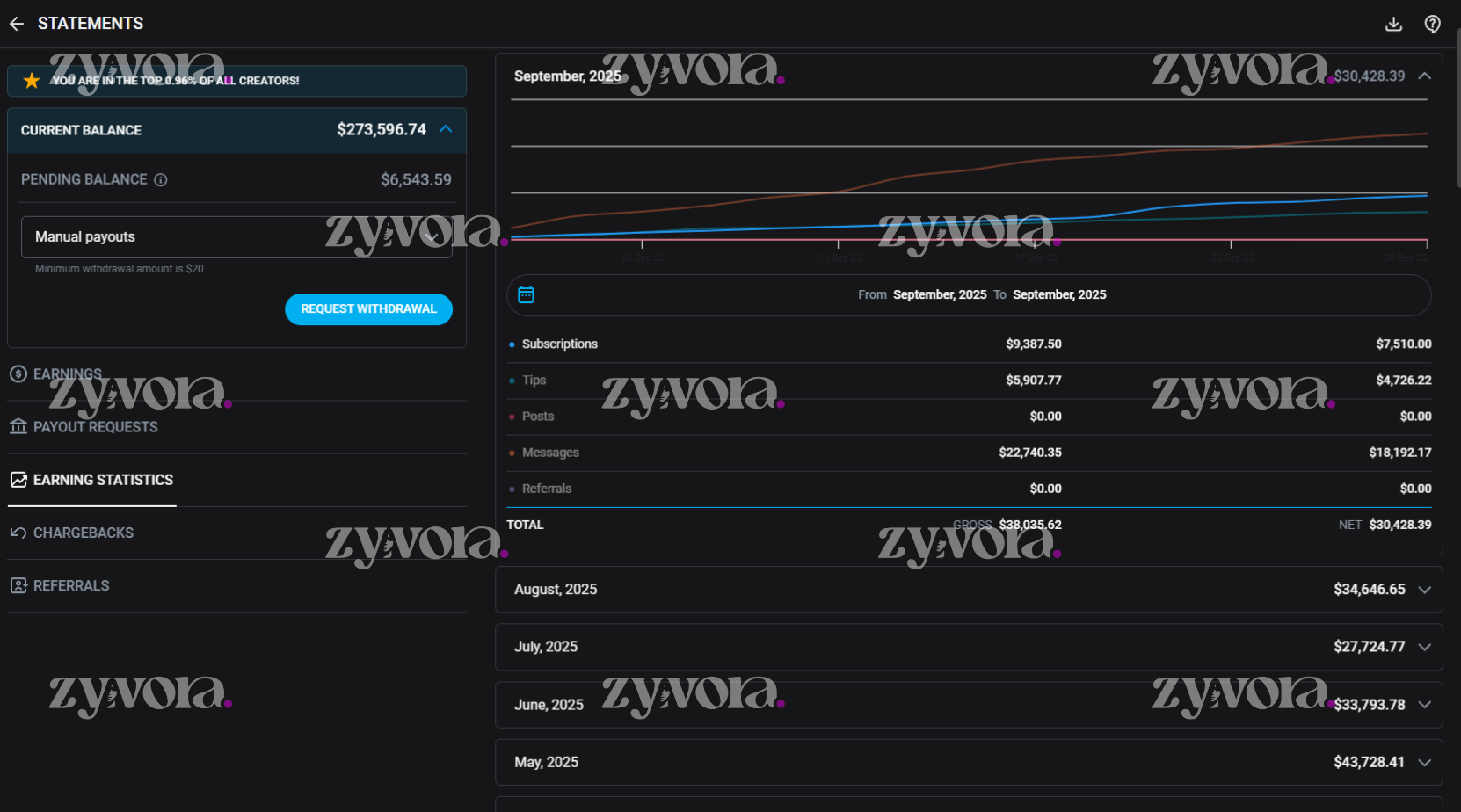 Professional OnlyFans management success - top 1% creator achievement